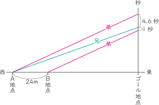 速さ-2-3