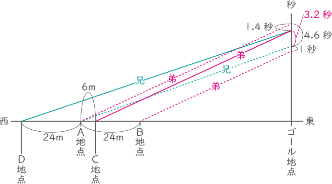 速さ-2-3