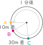 旅人算-3-1