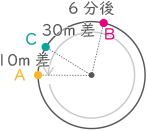 旅人算-3-1