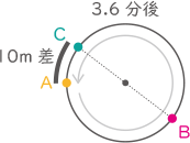 旅人算-3-1