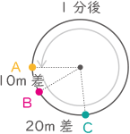 旅人算-3-1