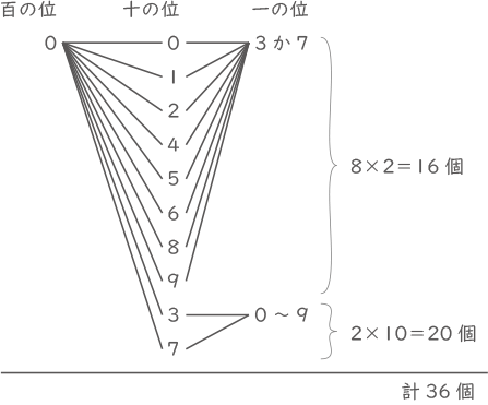 数の並び方-2-6