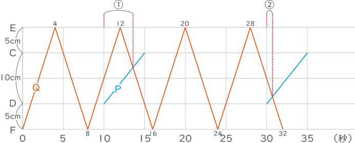 図形上を動く点-2-3